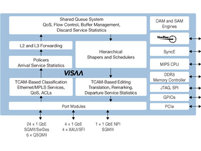 52 Gbps Carrier Ethernet Switch with ViSAA™, VeriTime™, MPLS/MPLS-TP, and Layer-3 Routing Support