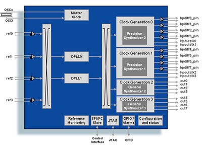 Dual Synchronous Ethernet Network Synchronization DPLL