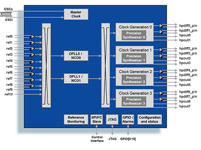 Dual Channel Precision Clock Translator with Frame Sync Capability