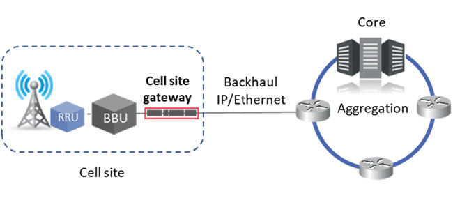 cell site gateway