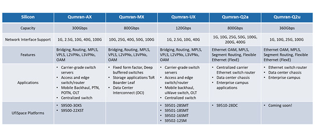 Comparison of Broadcom Silicon for DCSG