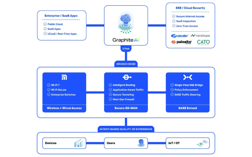 Graphite AI controller