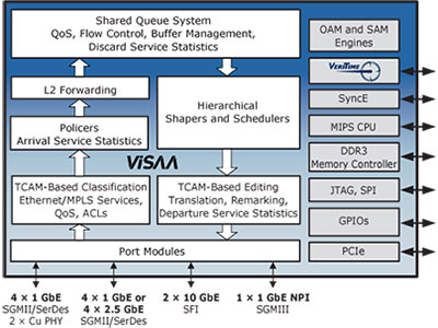 10-Port Carrier Ethernet Switch with ViSAA™, VeriTime™, and Integrated Gigabit Ethernet PHYs