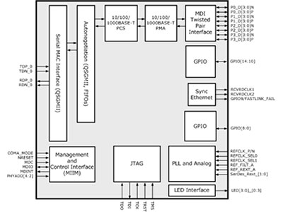 Quad Port Gigabit Copper EEE PHY with QSGMII MAC-to-PHY Interface