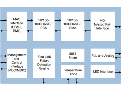 Single Port Gigabit Ethernet Copper PHY with RGMII/RMII Interfaces
