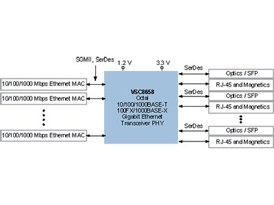 Octal 10/100/1000BASE-T PHY and 100BASE-FX/1000BASE-X SerDes with
