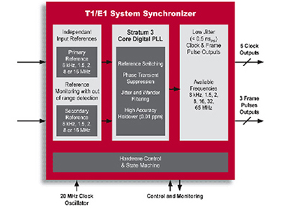 T1/E1 Stratum 3 System Synchronizer