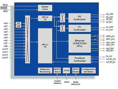 OC-12/STM-4 SONET/SDH/GbE Stratum 2/3/3E System Synchronizer/SETS