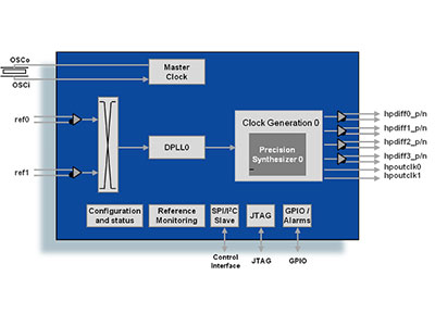 SyncE and Telecom Rate Clock Translator