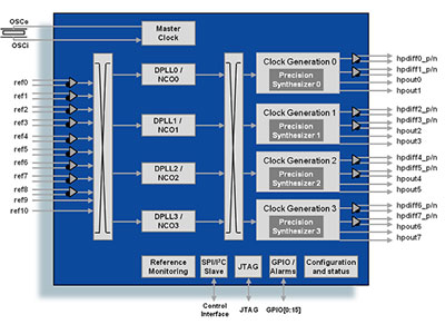 Quad Channel Network Synchronization Clock Translator