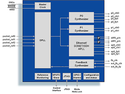 IEEE 1588-2008 Synchronization PLL