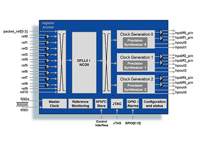 IEEE 1588 & Synchronous Ethernet Packet Single Channel Clock Network Synchronizer