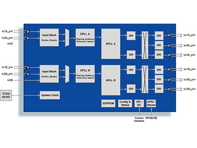 Dual Channel Ultra Low Jitter Network Synchronizer