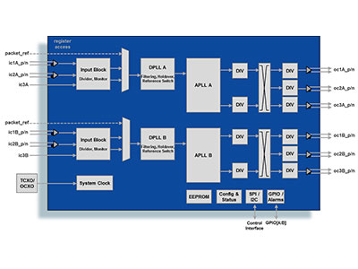 Dual Channel IEEE 1588 and SyncE Network Synchronizer