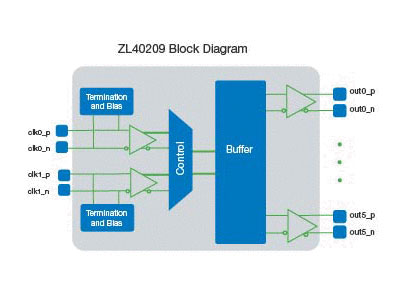 ZL40208 Precision 2:6 LVPECL Fanout Buffer with Glitch-free Input Reference Switching