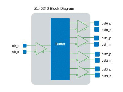 ZL40217 Precision 1:6 LVDS Fanout Buffer with On-Chip Input Termination