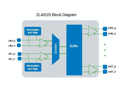 ZL40222 Precision 2:8 LVDS Fanout Buffer with Glitch-free Input Reference Switching