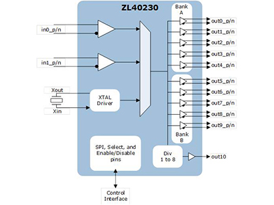Low Skew, Low Additive Jitter 10 output LVPECL/LVDS/HCSL Fanout Buffer with one LVCMOS output