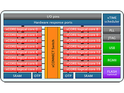 xCORE 32bit multicore microcontroller - Gigabit Ethernet