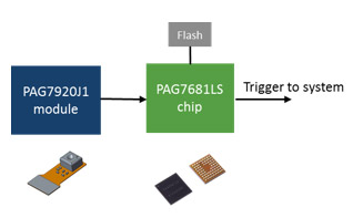 Advanced Image Processing of PAG7920