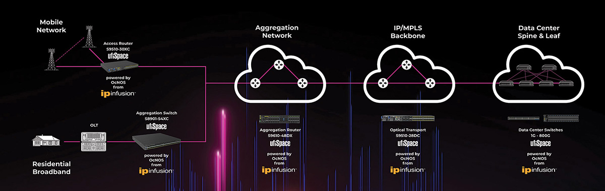 Open Networking Bundle