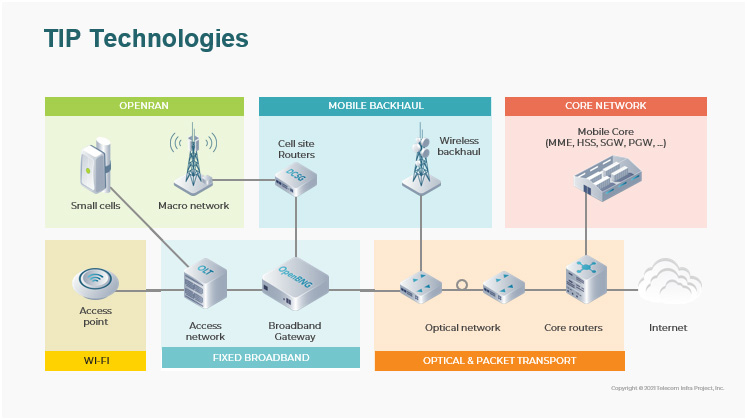 Telecom Infra Project Technologies