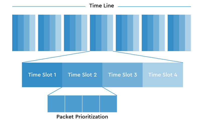 60GHz Packet Prioritization