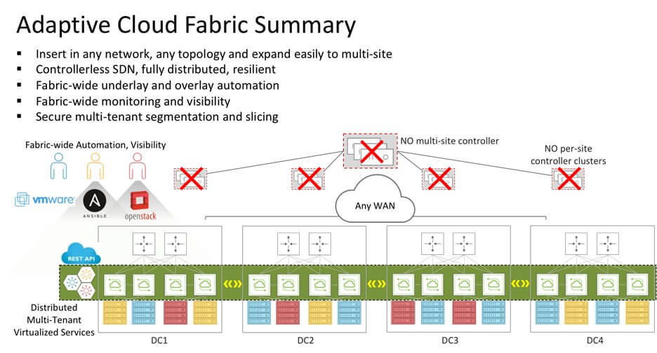 Adaptive Cloud Fabric