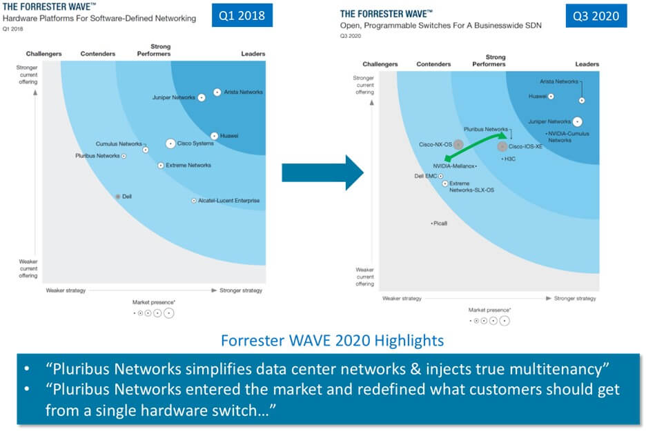 Forrester Wave 2020