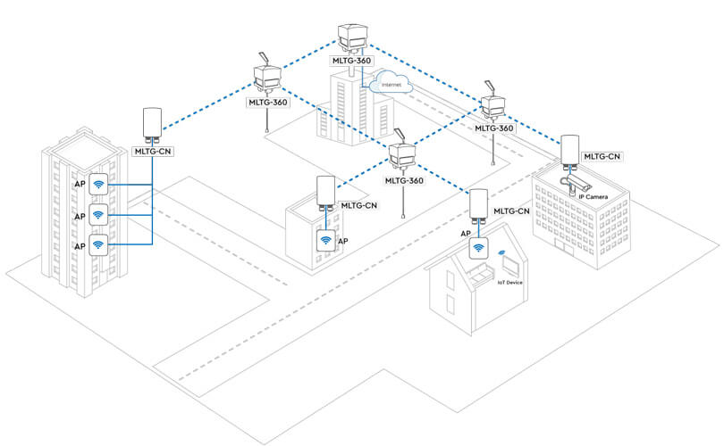 Edgecore Terragraph Topology