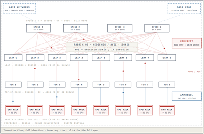 Diagram of a lossless network fabric keeping GPUs fed with data